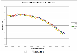 Front Mount Intercooler Efficency Test Data