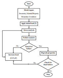 Figure 5 Flow Chart For The Progressive Failure Model