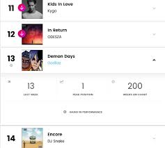 Demon Days Has Spent 200 Weeks On Billboards Top Edm Albums