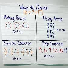 Division Strategies Anchor Chart Great For Math Covering