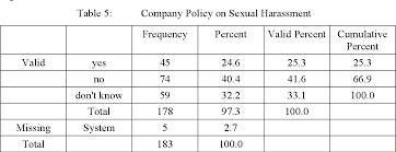 Reporting of sexual harassment cases : A Study On Sexual Harassment In Small And Medium Enterprises Of Malaysia Semantic Scholar