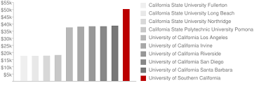 University of Southern California: Tuition & Loans