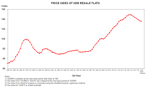Hdb Flats Resale Prices Continue To Slide Down 1 In Q1