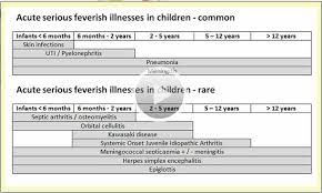Causes Of Fever In Children By Age From Spotting The Sick