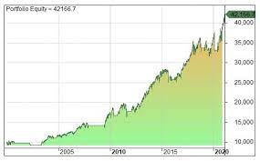 s p 500 index with market timing