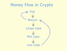 Apart from that it also launched an sha crypto farm on oceanex where. The Crypto Money Flow Cycle Rekt Capital