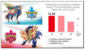 Nintendo on Pokemon Sword/Shield sales, surpasses record set by Pokemon Sun/ Moon - Nintendo Everything