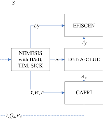 Flow Chart Of Model Linkages B B Tim And Sick Are Included