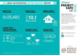 World Coffee Portal 10 1bn Uk Coffee Shop Sector Achieves