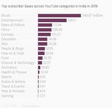 T Series Chuchu Tv Amit Bhadana Won Indian Youtube In 2018