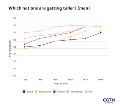 Interesting observations about health > human height > average male height. The Tallest And Shortest Nations In The World Cgtn