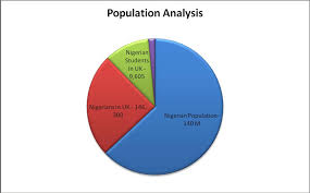 A Pie Chart Showing Nigerian Population Analysis And