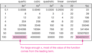 Polynomial Functions