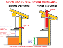 How to install a microwave oven over your range and vent it outside to avoid smoke and oil getting on your ceiling this video. Kitchen Ventilation Design Guide