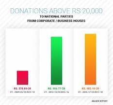 bjp received rs 915 crore in corporate