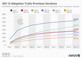 Chart Ios 12 Adoption Trails Previous Versions Statista