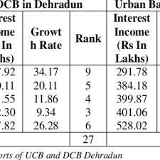 growth rates of interest income of dcb