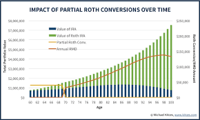 systematic partial roth conversions