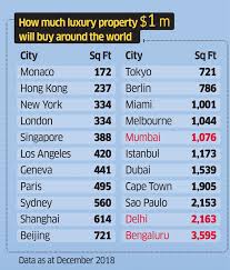 Mumbai Is 16th Most Expensive Prime Residential Property