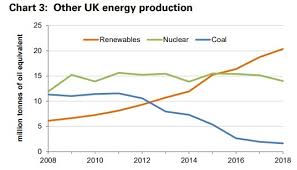 Uk Renewable Energy Production Reaches Record High In 2018