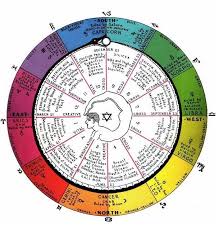 Esoteric Astrology Blank Chart Medical Astrology