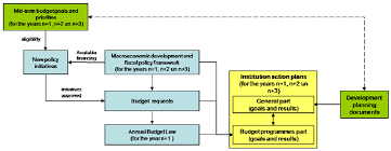 Process Of Linking Development Planning And Annual Budget
