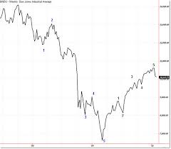 Dow Jones Chart 2008 To Present Where Was The Dow Jones When