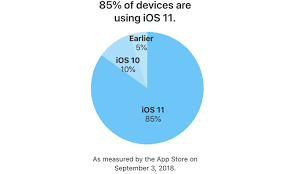 Adoption Of Ios 11 Reaches 85 Percent Ahead Of Release Of Ios 12