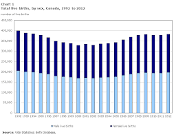 Trends In Canadian Births 1992 To 2012 Health Fact Sheets