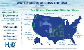 what is the cost of water in the united