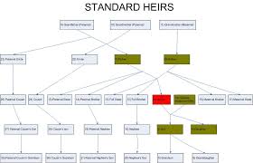 Inheritance Calculator Chart Of Standard Heirs