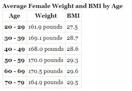 What Is The Best Weight For A 29 Year Old Lady Quora
