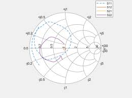 Plot Measurement Data On Smith Chart Matlab Smithplot