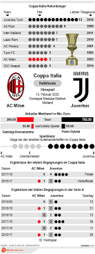 Spielerwechsel (juventus) dybala für chiesa juventus. Ac Milan Vs Juventus Tipp Prognose Quoten Wettbasis Infografik