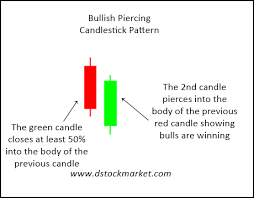 Bullish Piercing Candlestick Pattern