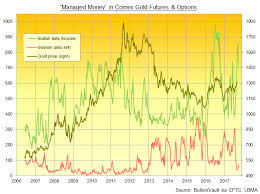 Gold Price Hits 6 Week Dollar Low As Euro Falls After