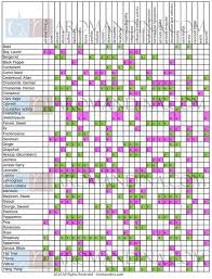 The Reference Chart On The Benefits Of Essential Oils Is