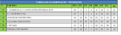 *the current standings may show teams with more or fewer results than others, due to those teams not yet having played all of their games. Tabela De Classificacao Campeonato Municipal De Futebol Sete Prefeitura Municipal De Novo Xingu Rs