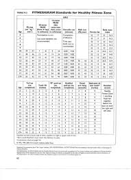 Cooper Institute Fitnessgram Standards Fitness And Workout