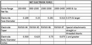 How Do I Determine Electrode Size Vs Force How To