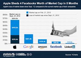 Chart Apple Sheds 4 Facebooks Worth Of Market Cap In 5