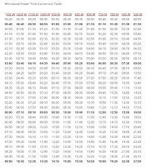 Microwave Power Time Conversion Table In 2019 Table