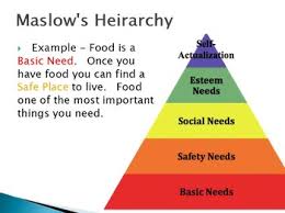 Maslows Hierarchy Of Needs In Psychology Worksheets