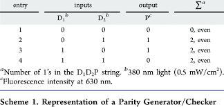 truth table of a 2 bit parity generator