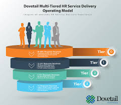 what is hr service delivery and top 5