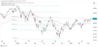 spdr s p 500 etf spy return of the