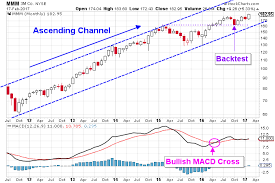 All Indications Are Pointing To Higher 3m Stock Nyse Mmm