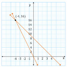 Solving System Of Equations By Graphing