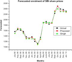 Actual Versus Forecasted Market Price Of Sbi Share At Bse