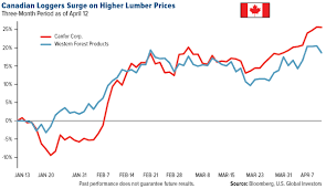 Get Ready For Inflation Lumber Logs A 12 Year High